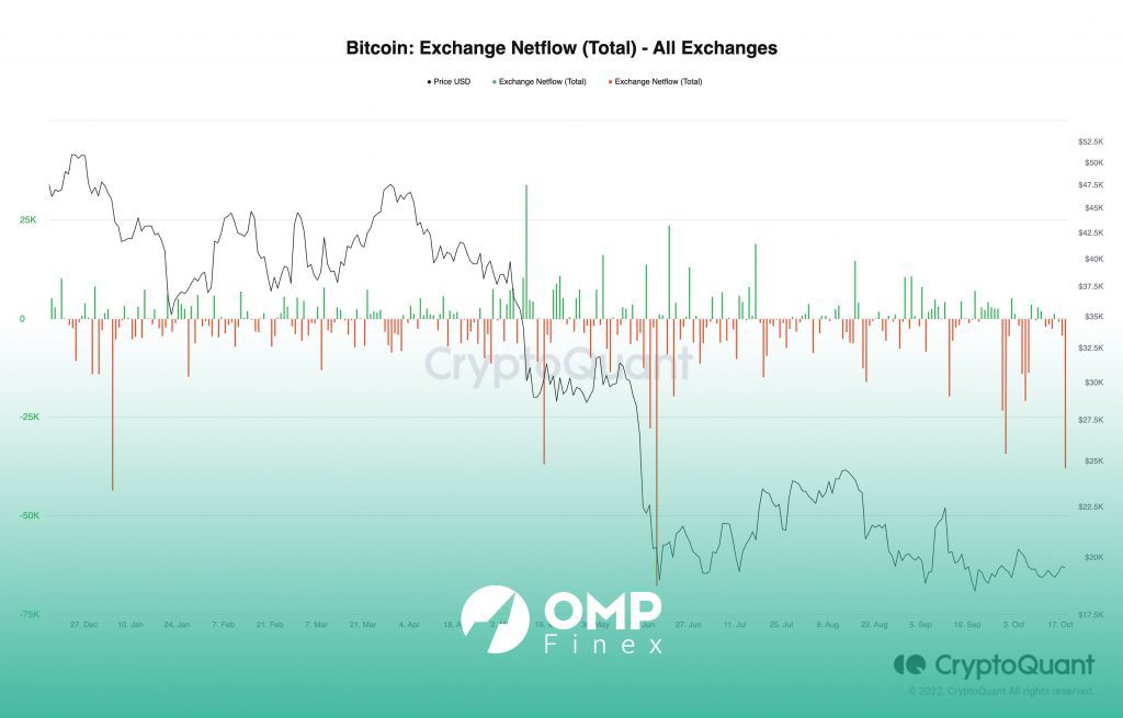 حجم خروج بیت کوین از صرافی‌ها