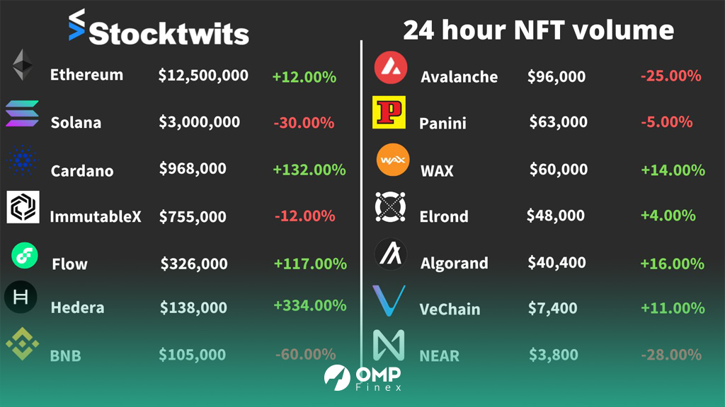 حجم معاملات NFT