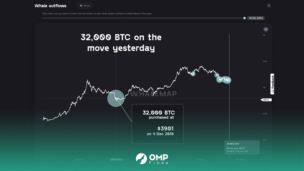 خروج بیت کوین از کیف پول نهنگ‌ها