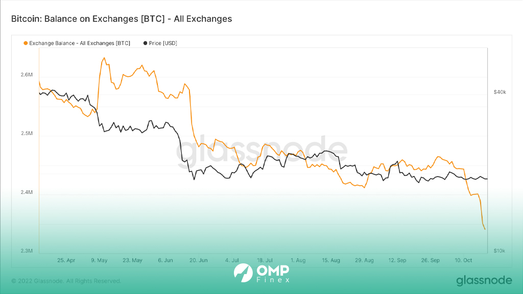 موجودی بیت کوین صرافی‌ها