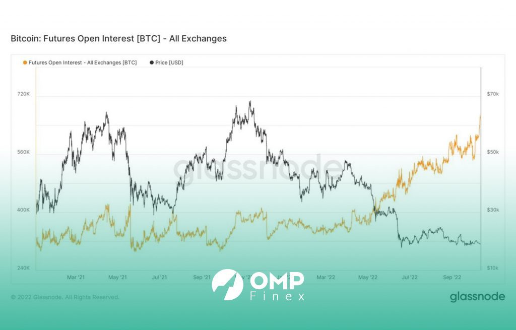 نمودار اپن اینترست بیت کوین