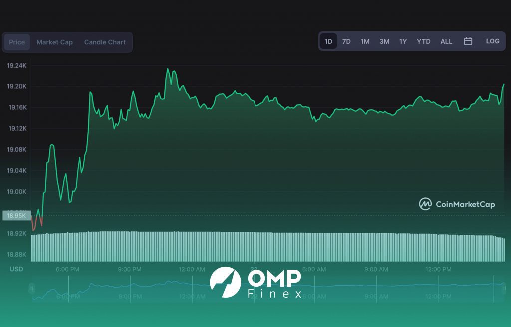 نمودار روزانه بیت کوین