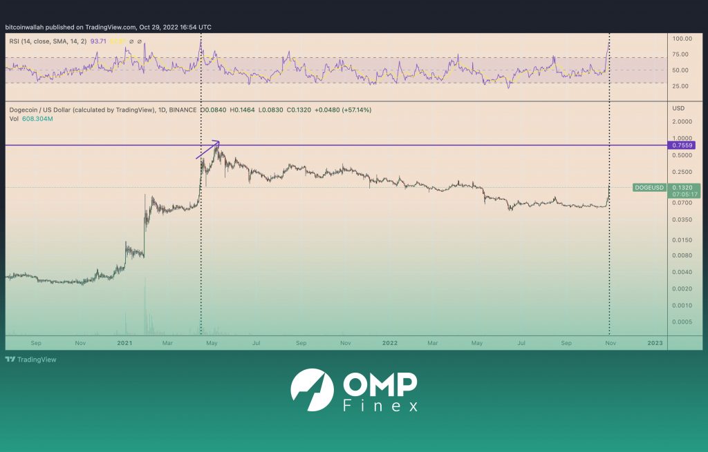 نمودار روزانه دوج کوین پس از سقف قیمت