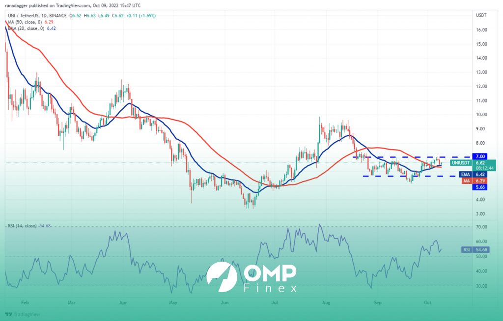 نمودار روزانه یونی سواپ