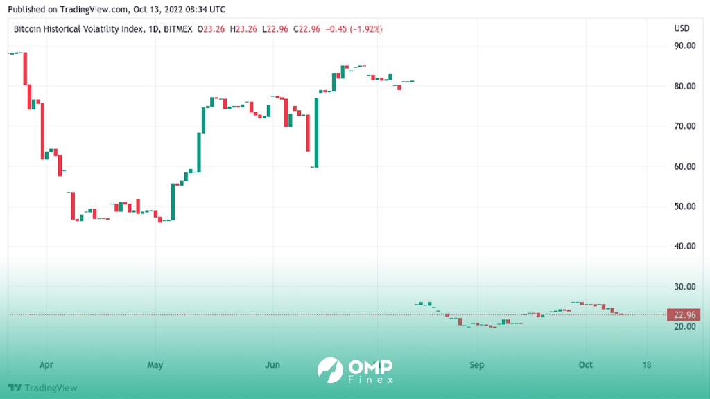 نمودار شاخص نوسانات بیت کوین