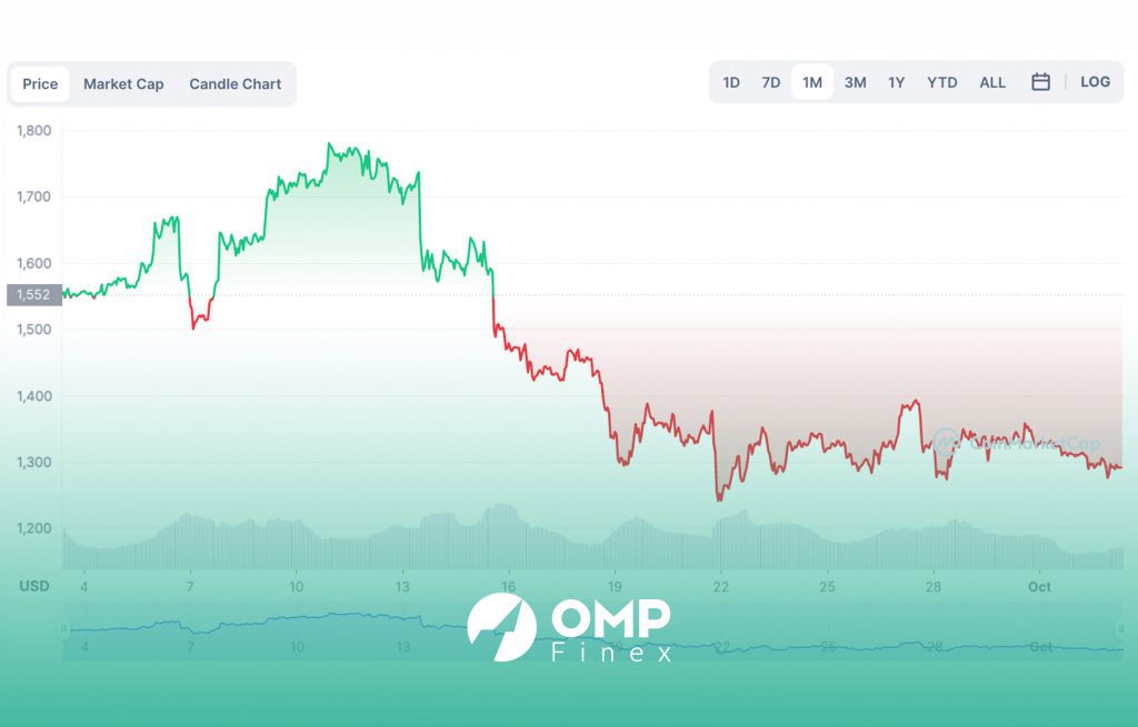 نمودار قیمت اتریوم طی ماه اخیر