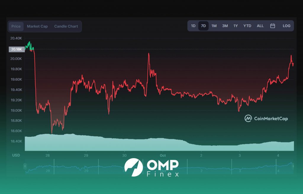 نمودار قیمت بیت کوین