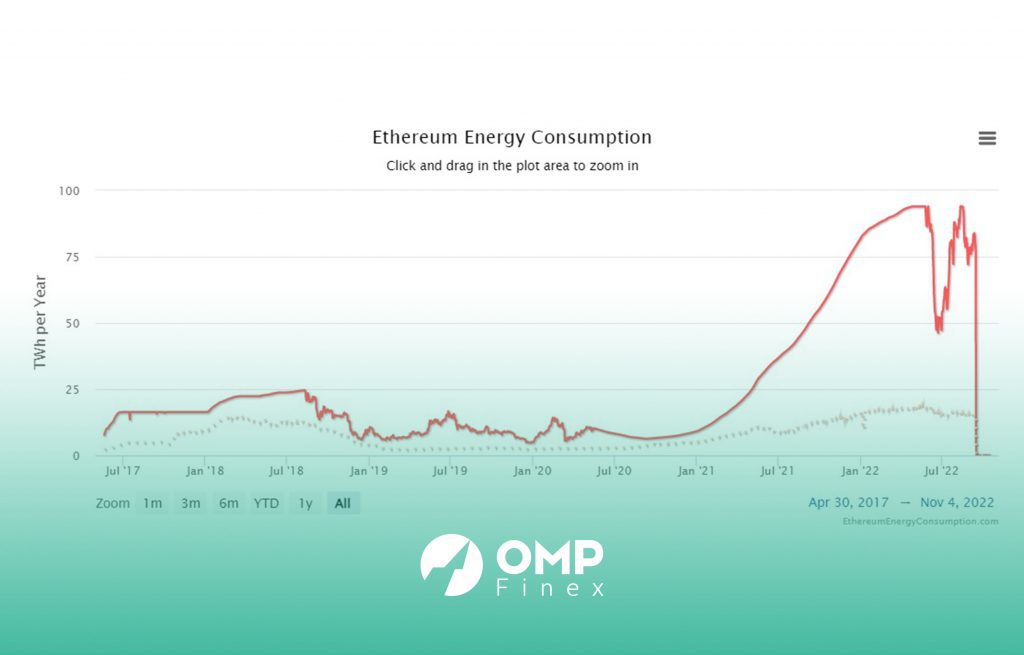 نمودار مصرف انرژی بلاک چین اتریوم