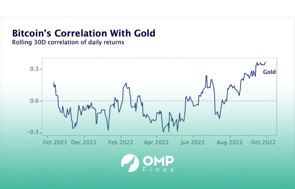 نمودار همبستگی بیت کوین با طلا
