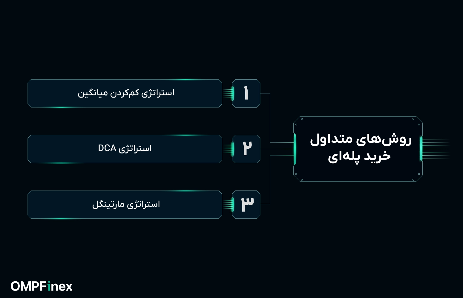 آموزش خرید پلهای
