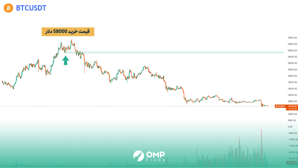 خرید بیت کوین بدون استراتژی DCA