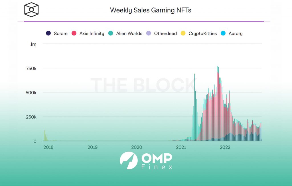 میزان فروش هفتگی NFT بازی های مختلف