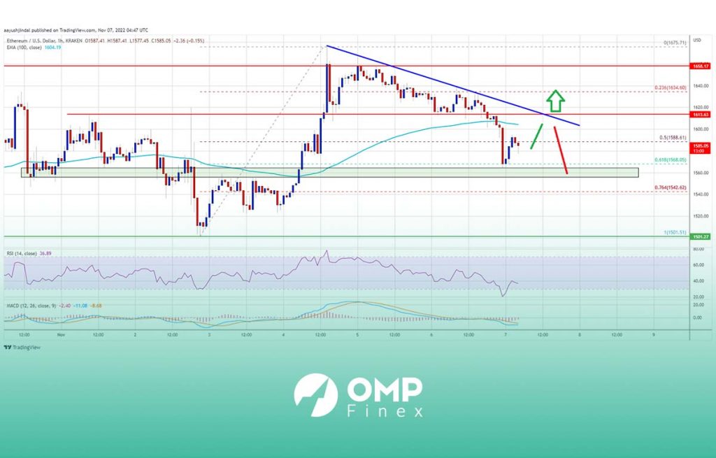 نمودار 1 ساعته اتریوم با شاخص RSI و MACD