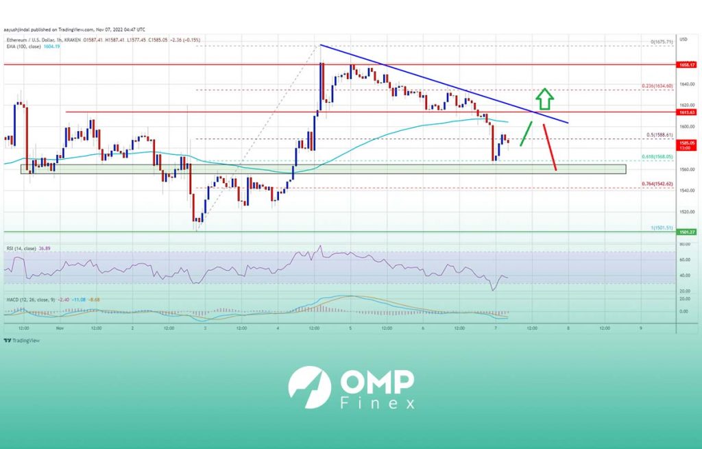 نمودار 1 ساعته اتریوم با شاخص RSI و MACD