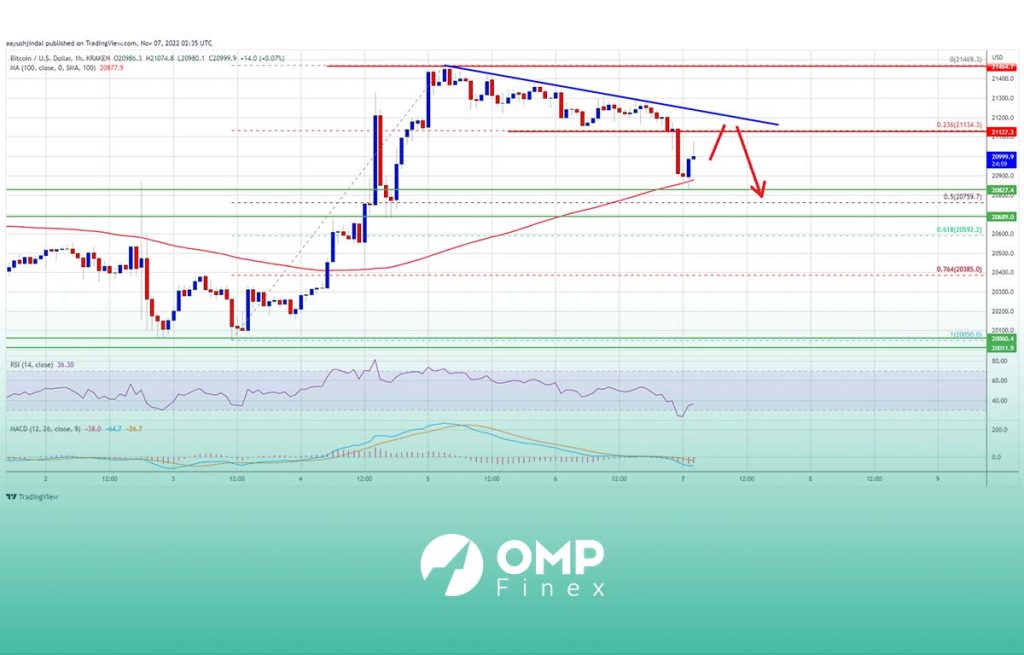 نمودار 1 ساعته بیت کوین با شاخص RSI و MACD