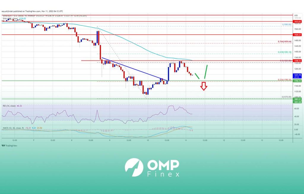 نمودار اتریوم با شاخص RSI و مکدی