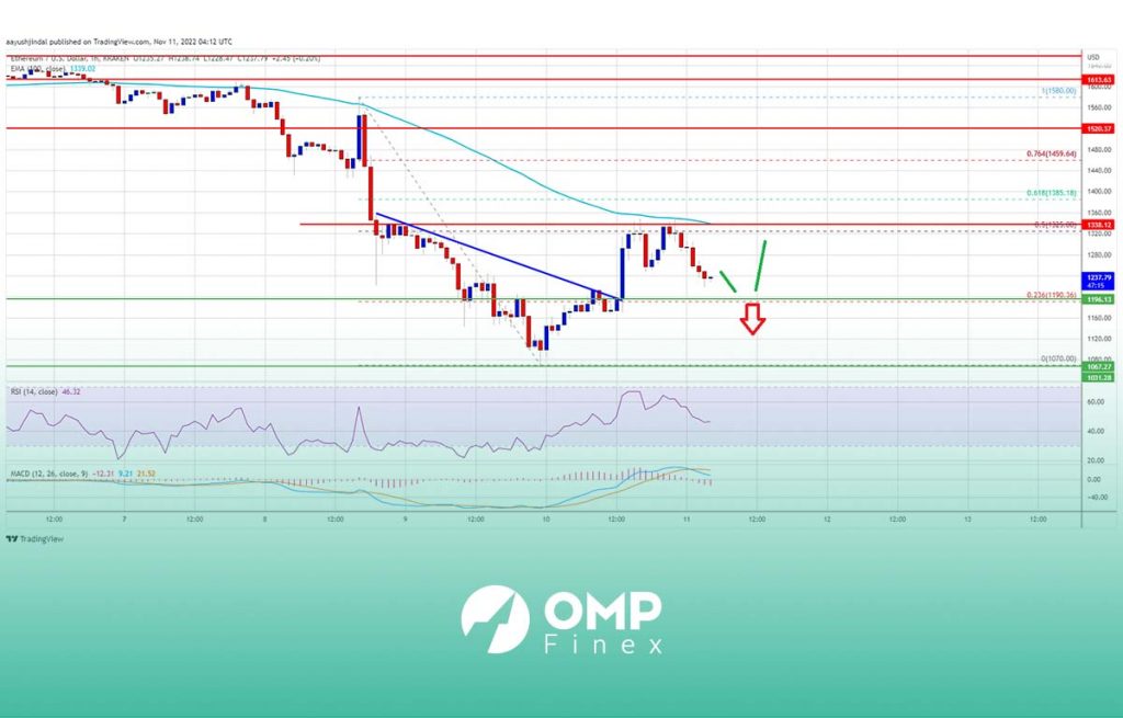 نمودار اتریوم با شاخص RSI و مکدی