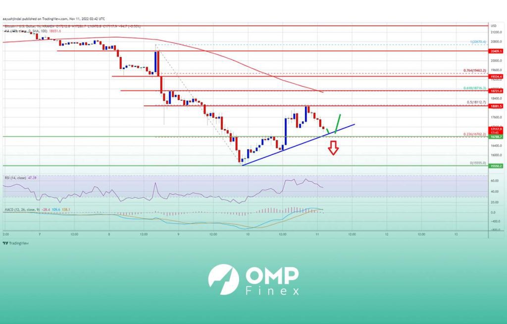 نمودار بیت کوین با شاخص RSI و مکدی