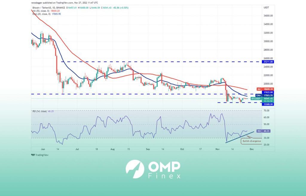 نمودار روزانه BTC با میانگین متحرک