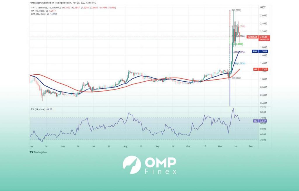 نمودار روزانه twt با حمایت و مقاومت