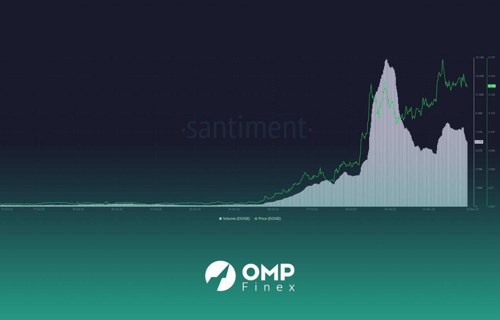 نمودار قیمت در برابر حجم معاملات دوج کوین