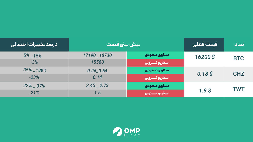 پیش بینی بازار ارزهای دیجیتال در هفته آینده - 21 نوامبر