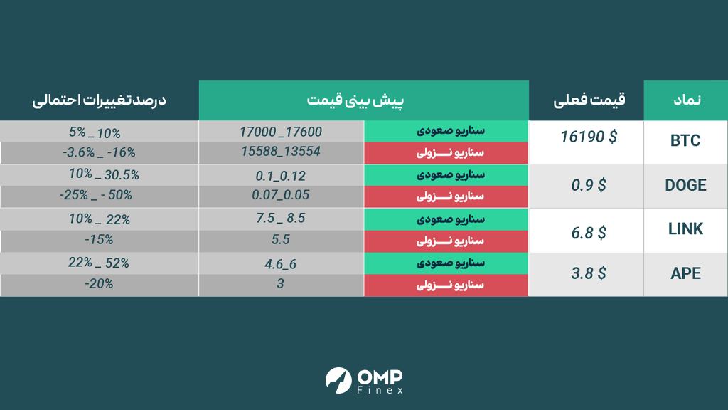 پیش بینی بازار ارزهای دیجیتال در هفته آینده - 28 نوامبر