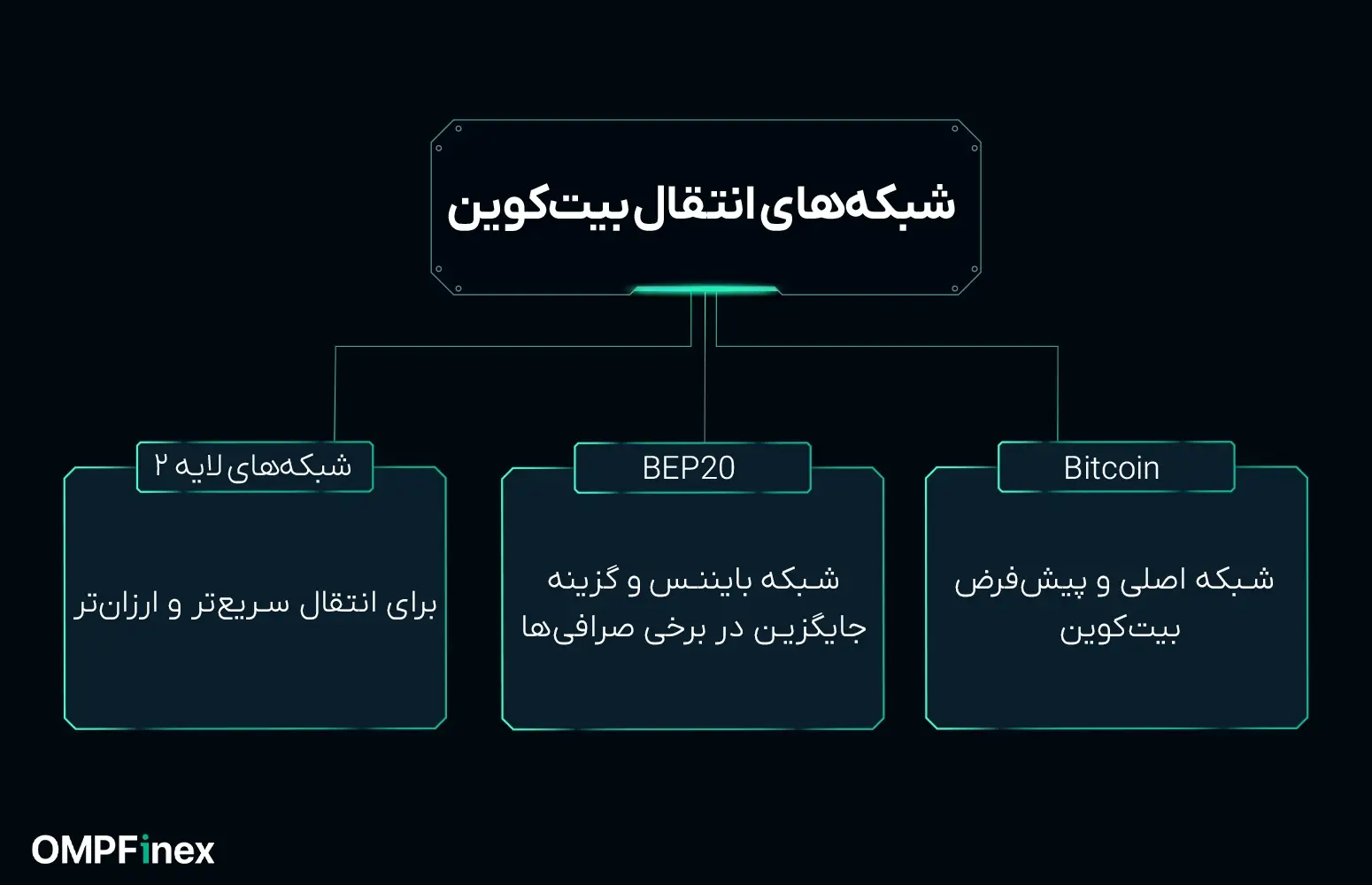 شبکه های انتقال بیت کوین