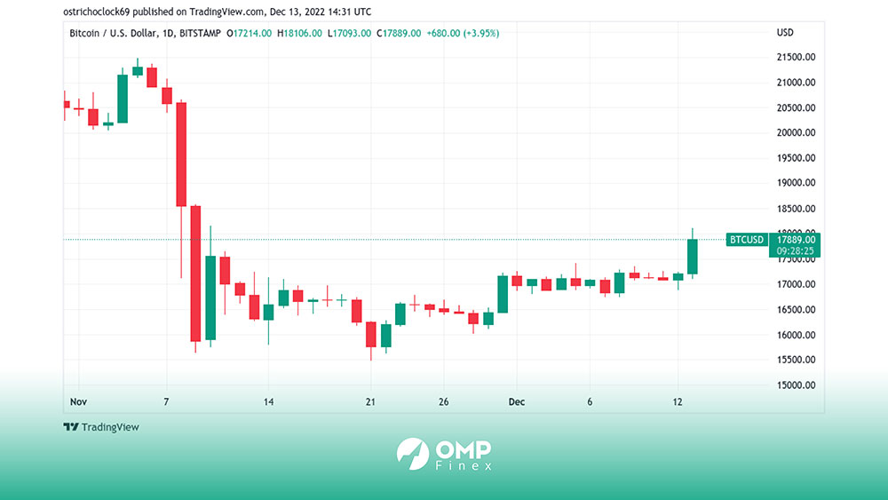 نمودار بیت کوین با انتشار شاخص تورم