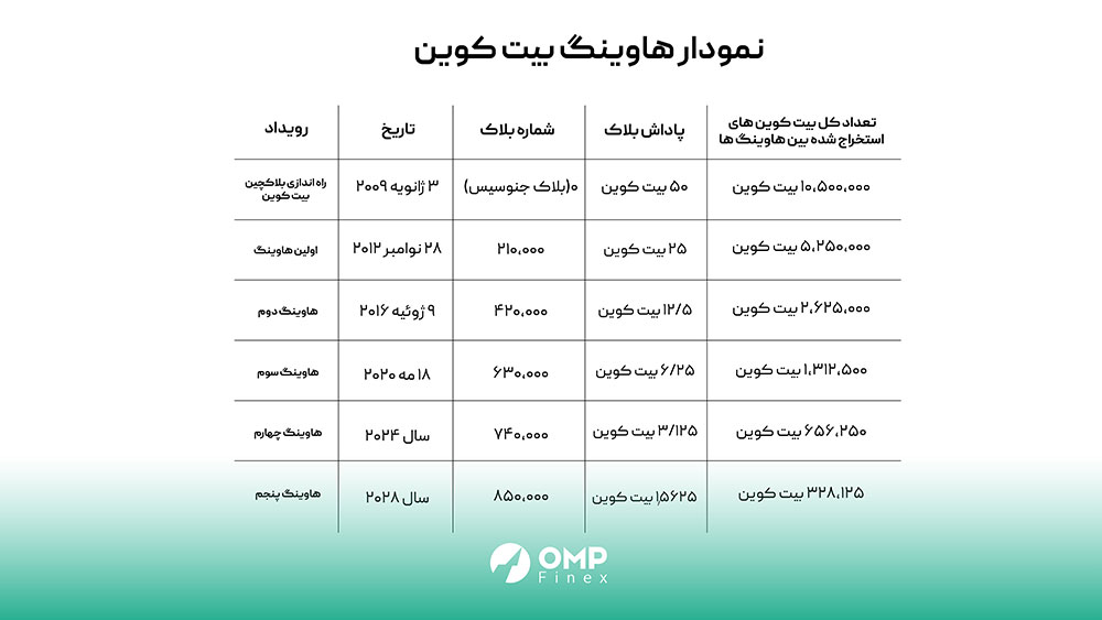 نمودار هاوینگ بیت کوین