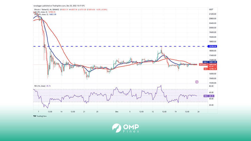 نمودار چهار ساعته BTC با خط روند