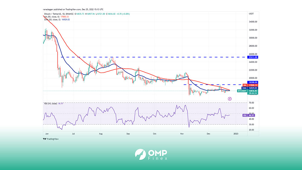 نمودار یک روزه BTC با خط روند