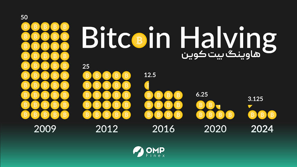 هاوینگ بعدی بیت کوین چه زمانی است؟