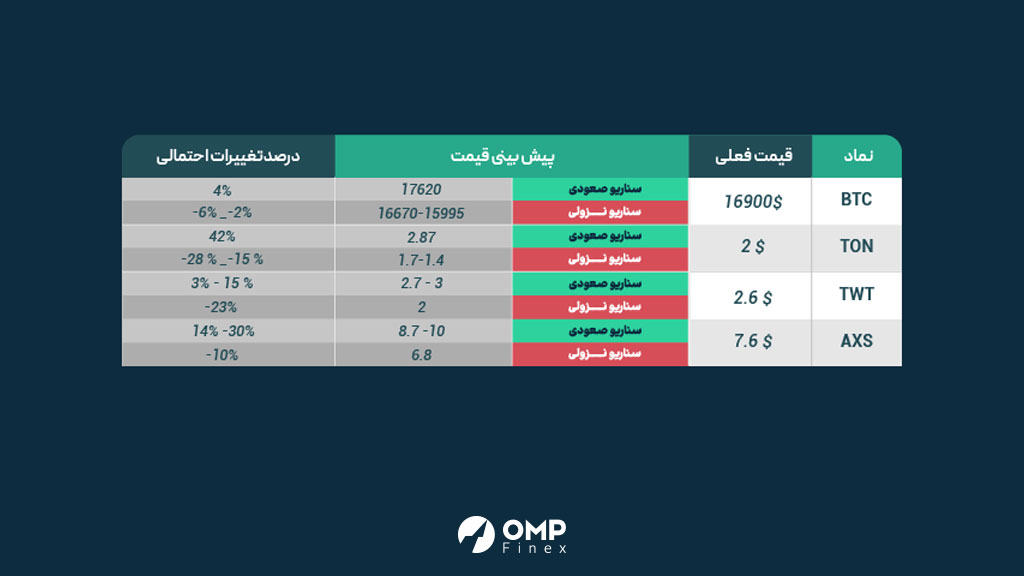 پیش بینی بازار ارزهای دیجیتال در هفته آینده - 12 دسامبر