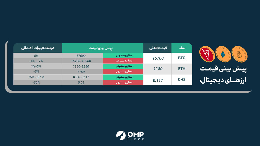 پیش بینی بازار ارزهای دیجیتال در هفته آینده - 19 دسامبر
