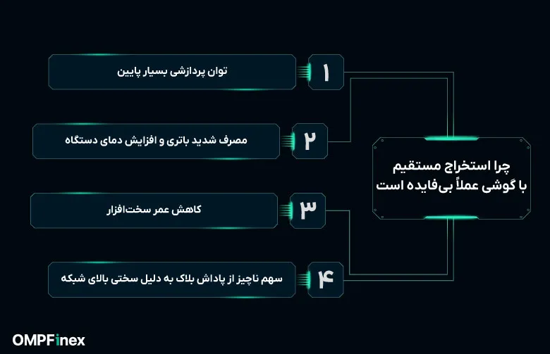 چرا استخراج بیت کوین با موبایل بی فایده اس