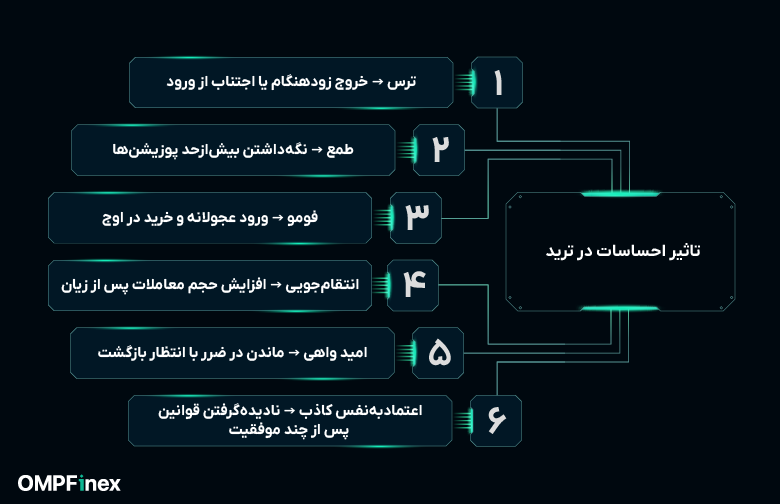 تاثیر احساسات در ترید 