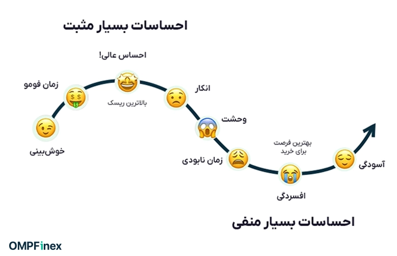 احساسات در روانشناسی ترید چیست