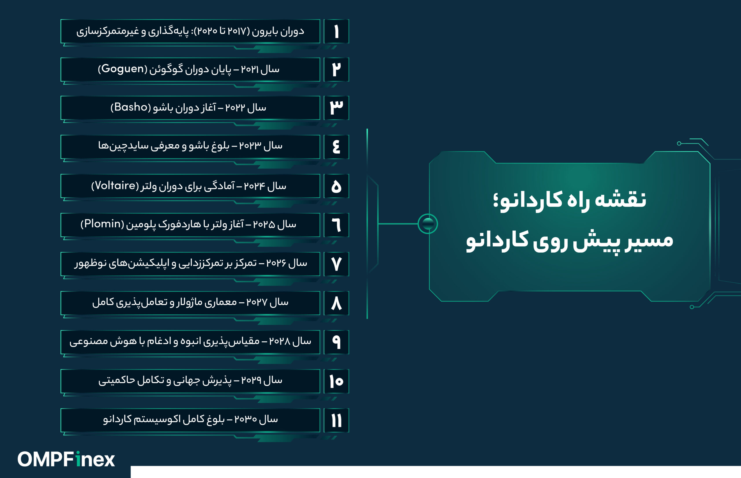 نقشه راه کاردانو