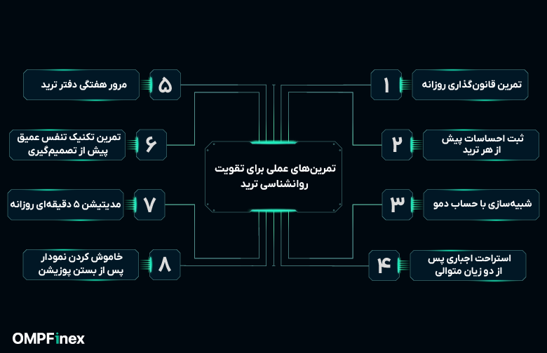 تمرین های عملی روانشناسی ترید چیست