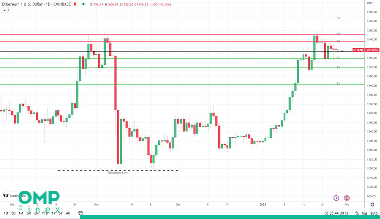 نمودار روند قیمت اتریوم