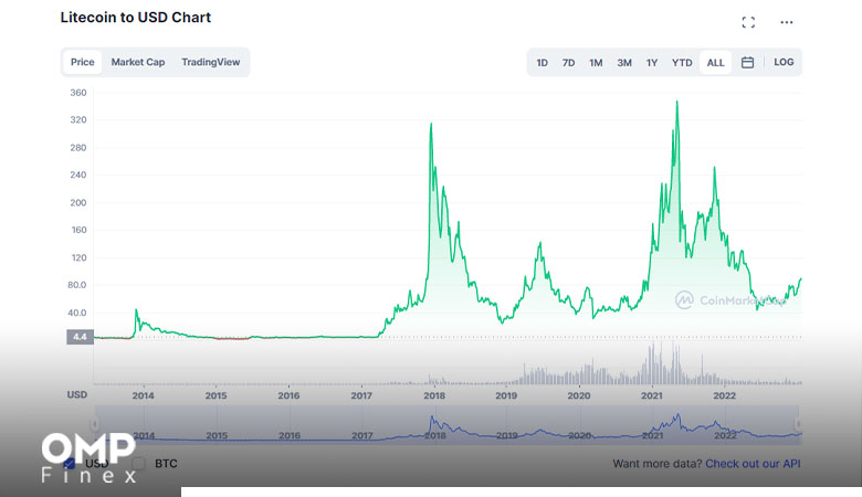تاریخچه قیمت ارز دیجیتال لایت کوین