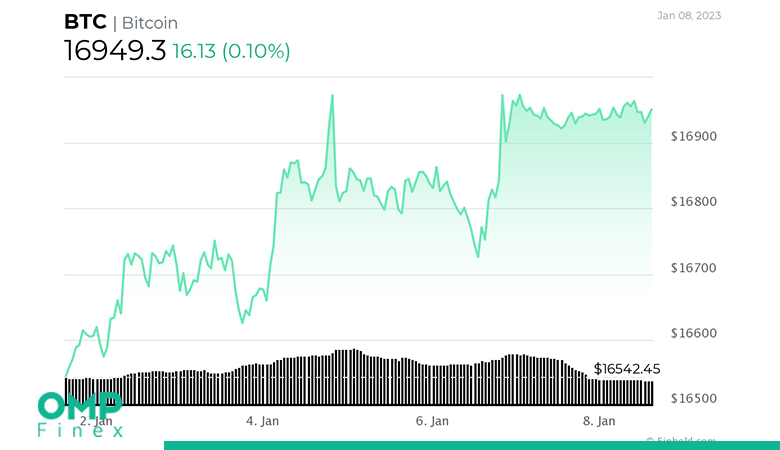 نمودار قیمت بیت کوین