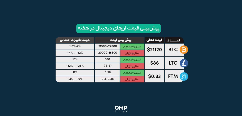 پیش بینی بازار ارزهای دیجیتال در هفته آینده - 16 ژانویه