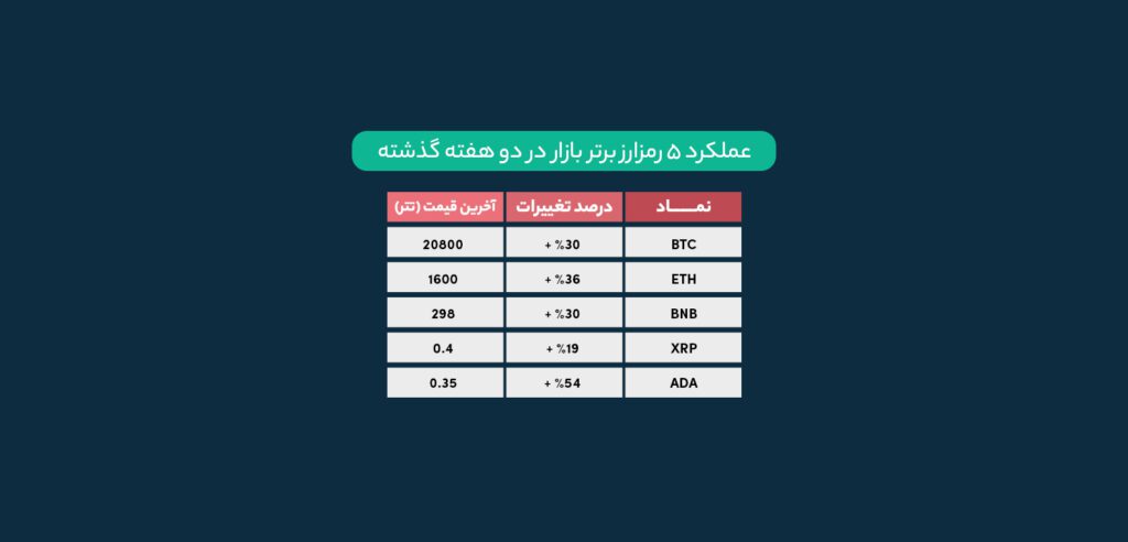 پیش بینی بازار ارزهای دیجیتال در هفته آینده - 16 ژانویه -03