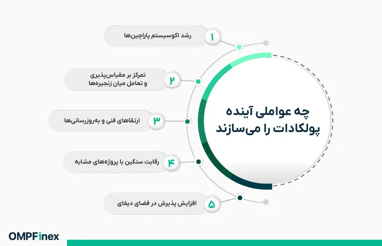 عومال موثر بر قیمت پولکادات