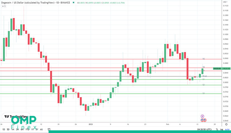 روند قیمت دوج کوین