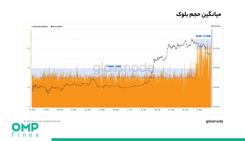 میانگین حجم بلوک بیت کوین