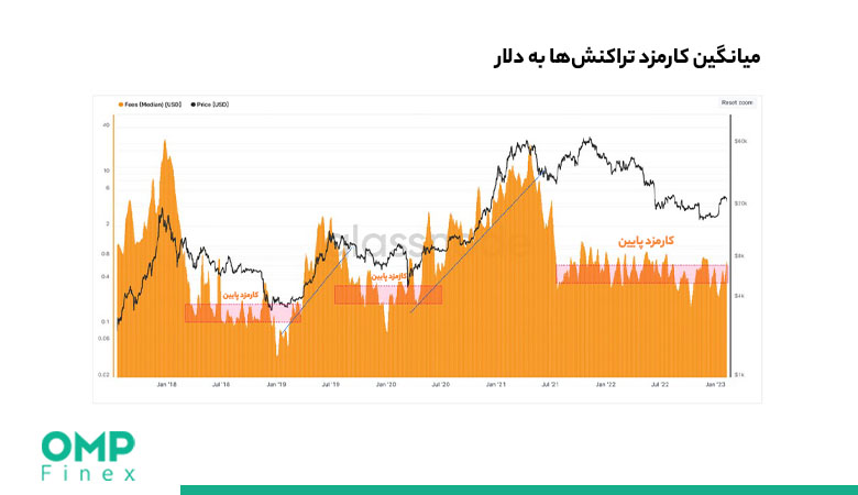 میانگین کارمزد تراکنش های بیت کوین