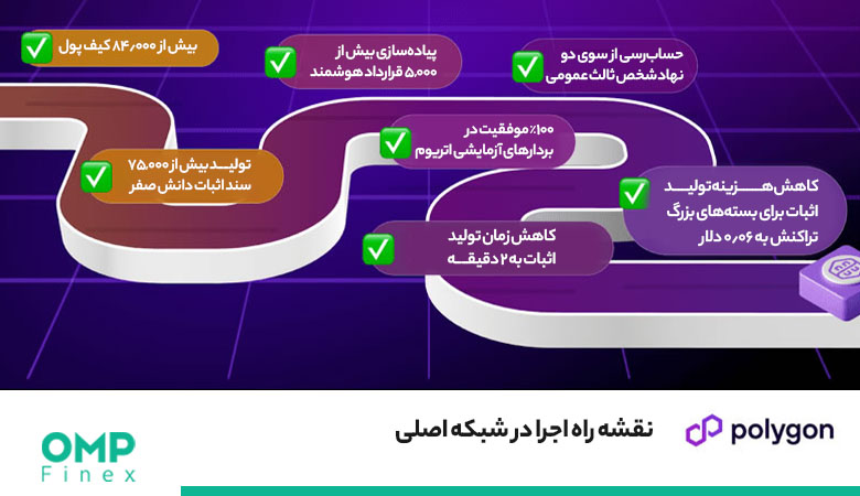 نقشه راه zkEVM پالیگان